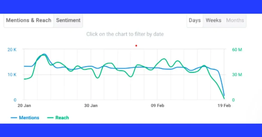 Facebook mentions real audience reach and mentions 