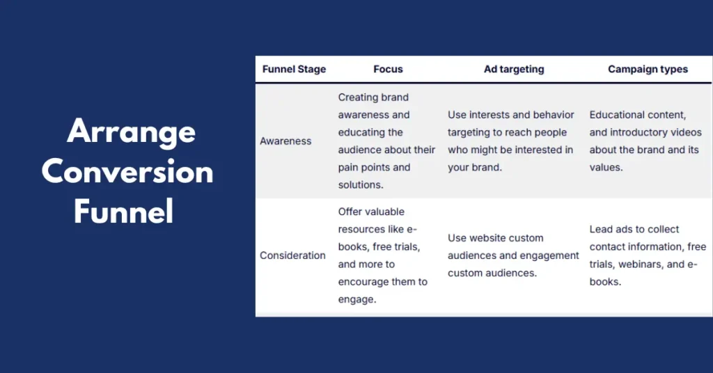 Identify  Audience And Arrange Conversion Funnel 